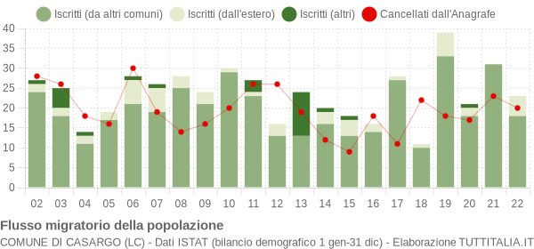 Flussi migratori della popolazione Comune di Casargo (LC)