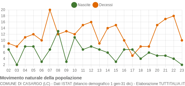 Grafico movimento naturale della popolazione Comune di Casargo (LC)