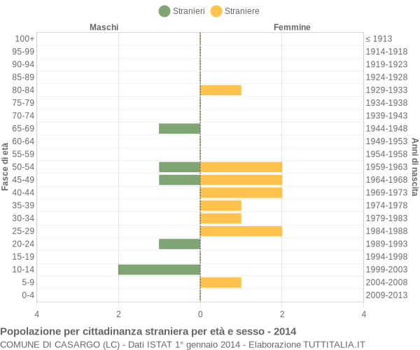 Grafico cittadini stranieri - Casargo 2014