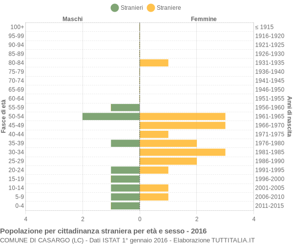 Grafico cittadini stranieri - Casargo 2016