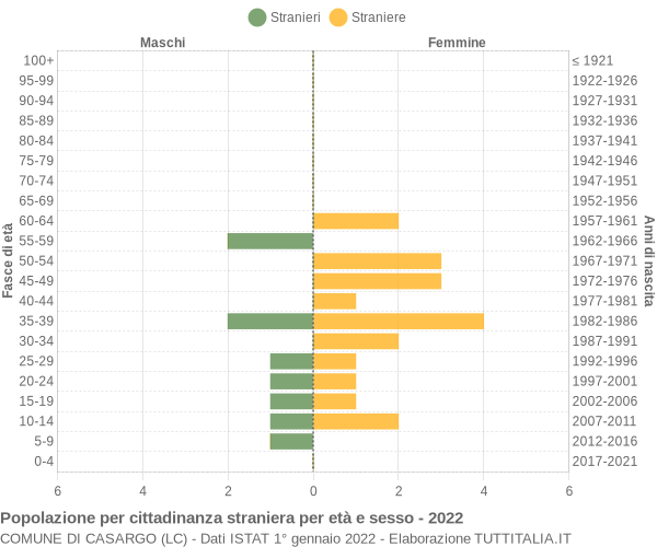 Grafico cittadini stranieri - Casargo 2022