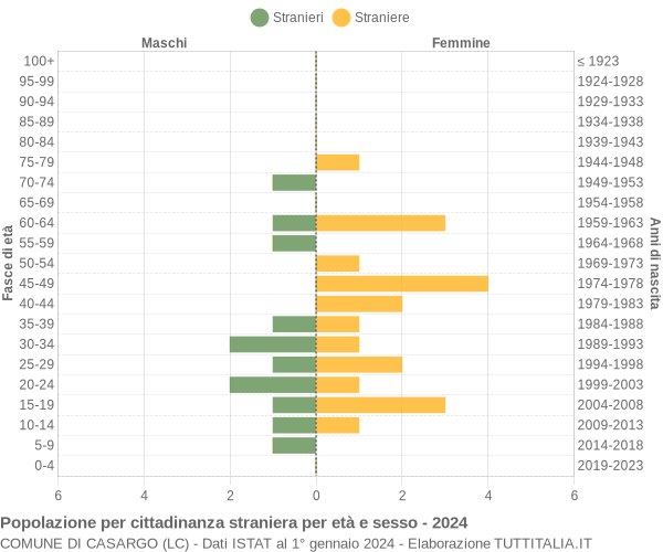 Grafico cittadini stranieri - Casargo 2024