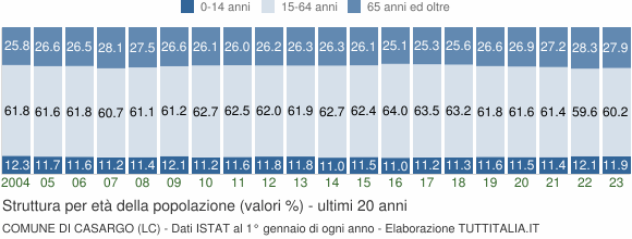 Grafico struttura della popolazione Comune di Casargo (LC)