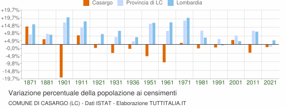Grafico variazione percentuale della popolazione Comune di Casargo (LC)