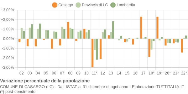 Variazione percentuale della popolazione Comune di Casargo (LC)