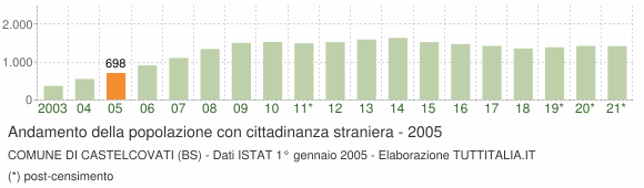 Grafico andamento popolazione stranieri Comune di Castelcovati (BS)