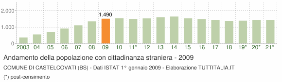 Grafico andamento popolazione stranieri Comune di Castelcovati (BS)