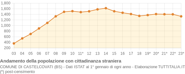 Andamento popolazione stranieri Comune di Castelcovati (BS)