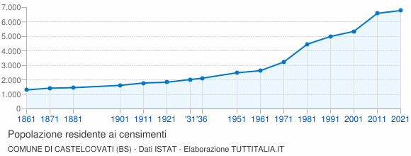 Grafico andamento storico popolazione Comune di Castelcovati (BS)