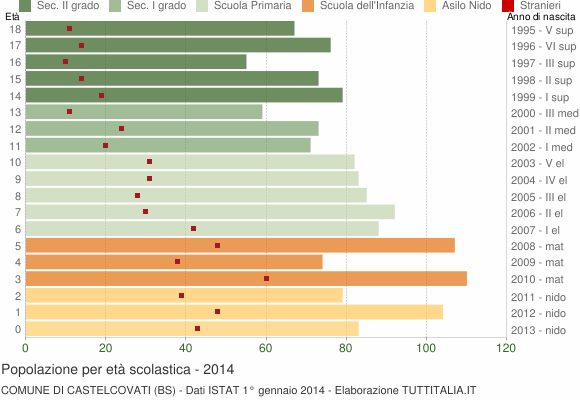 Grafico Popolazione in età scolastica - Castelcovati 2014