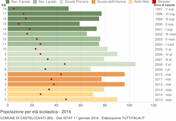 Grafico Popolazione in età scolastica - Castelcovati 2016