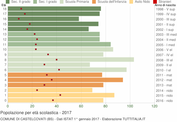 Grafico Popolazione in età scolastica - Castelcovati 2017
