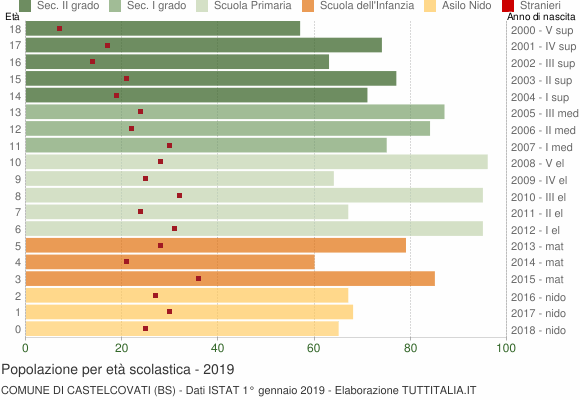 Grafico Popolazione in età scolastica - Castelcovati 2019