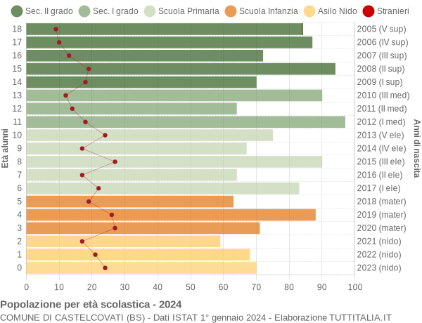 Grafico Popolazione in età scolastica - Castelcovati 2024