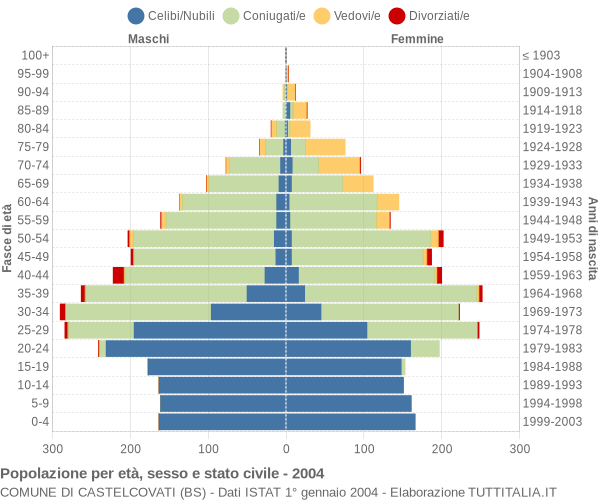 Grafico Popolazione per età, sesso e stato civile Comune di Castelcovati (BS)