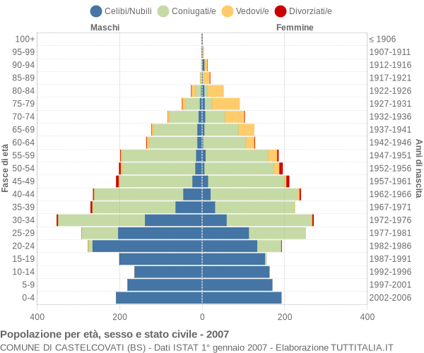 Grafico Popolazione per età, sesso e stato civile Comune di Castelcovati (BS)