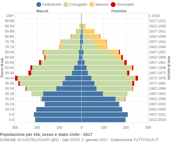 Grafico Popolazione per età, sesso e stato civile Comune di Castelcovati (BS)