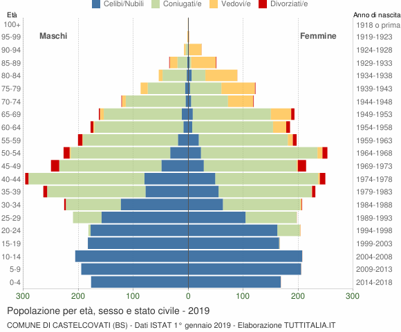 Grafico Popolazione per età, sesso e stato civile Comune di Castelcovati (BS)