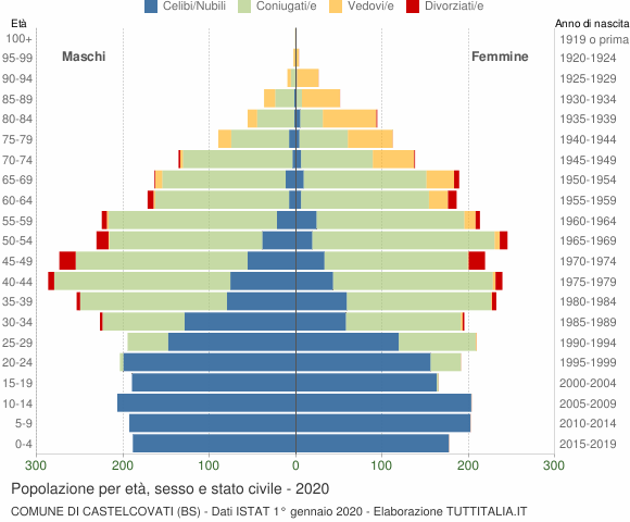 Grafico Popolazione per età, sesso e stato civile Comune di Castelcovati (BS)
