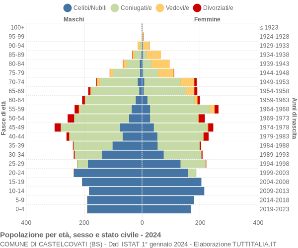 Grafico Popolazione per età, sesso e stato civile Comune di Castelcovati (BS)