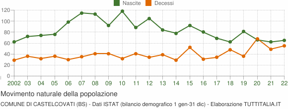 Grafico movimento naturale della popolazione Comune di Castelcovati (BS)