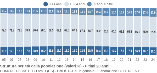 Grafico struttura della popolazione Comune di Castelcovati (BS)