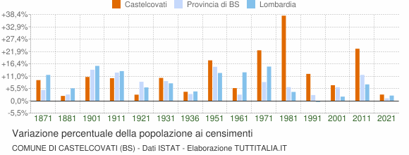 Grafico variazione percentuale della popolazione Comune di Castelcovati (BS)
