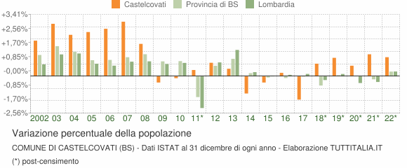 Variazione percentuale della popolazione Comune di Castelcovati (BS)