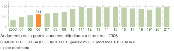 Grafico andamento popolazione stranieri Comune di Cellatica (BS)