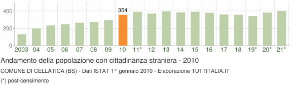 Grafico andamento popolazione stranieri Comune di Cellatica (BS)