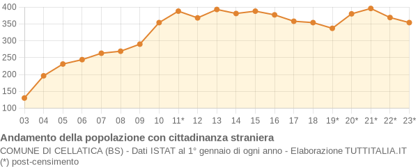 Andamento popolazione stranieri Comune di Cellatica (BS)