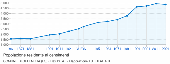 Grafico andamento storico popolazione Comune di Cellatica (BS)