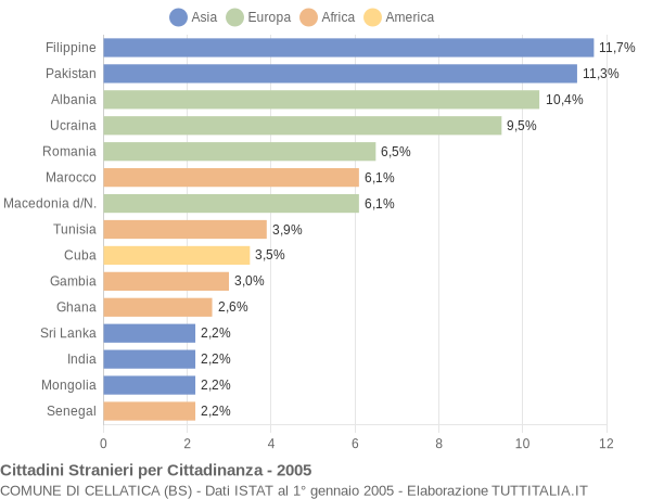 Grafico cittadinanza stranieri - Cellatica 2005