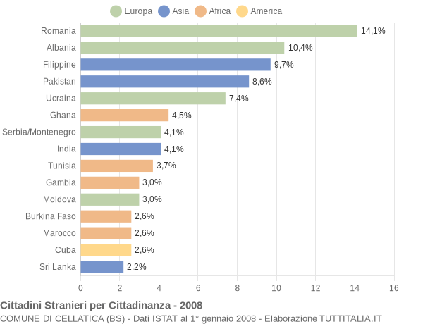 Grafico cittadinanza stranieri - Cellatica 2008