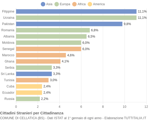 Grafico cittadinanza stranieri - Cellatica 2012