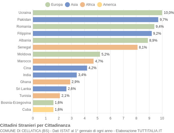 Grafico cittadinanza stranieri - Cellatica 2014