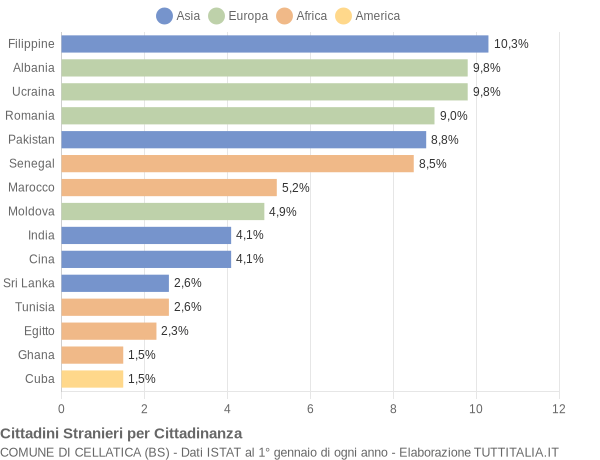 Grafico cittadinanza stranieri - Cellatica 2015