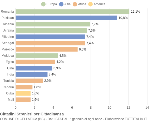 Grafico cittadinanza stranieri - Cellatica 2020