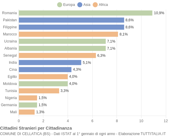 Grafico cittadinanza stranieri - Cellatica 2021