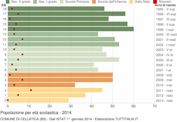 Grafico Popolazione in età scolastica - Cellatica 2014