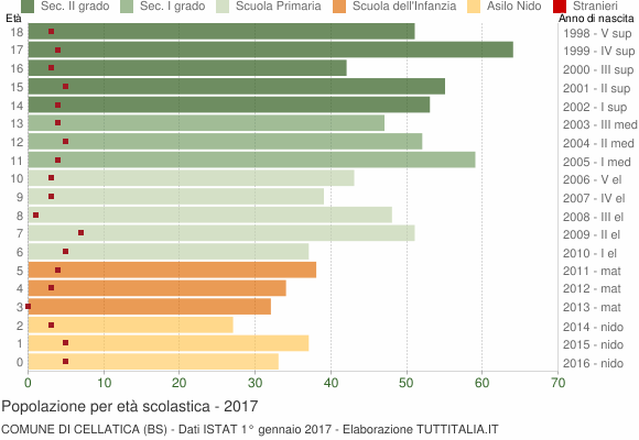 Grafico Popolazione in età scolastica - Cellatica 2017
