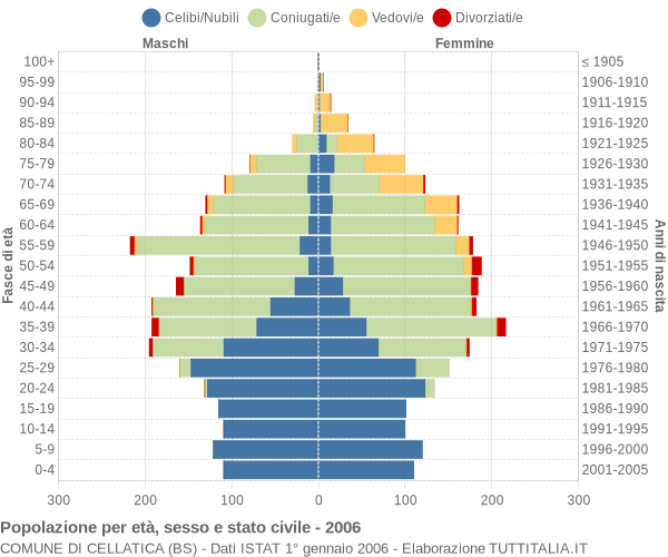 Grafico Popolazione per età, sesso e stato civile Comune di Cellatica (BS)