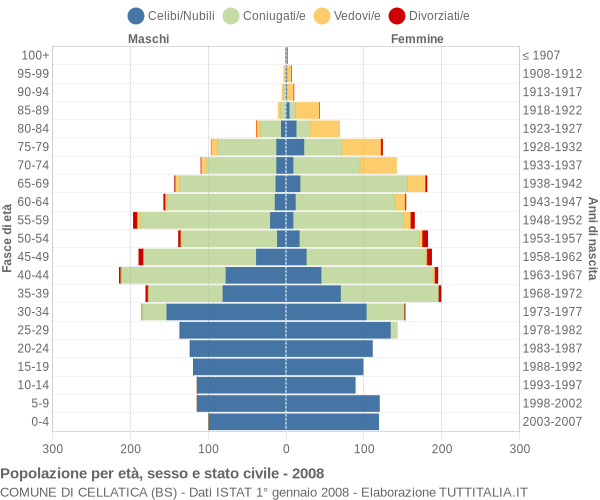 Grafico Popolazione per età, sesso e stato civile Comune di Cellatica (BS)