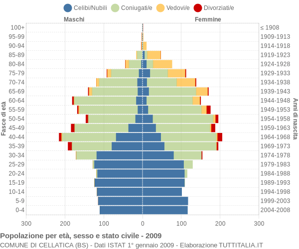 Grafico Popolazione per età, sesso e stato civile Comune di Cellatica (BS)