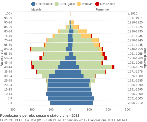 Grafico Popolazione per età, sesso e stato civile Comune di Cellatica (BS)