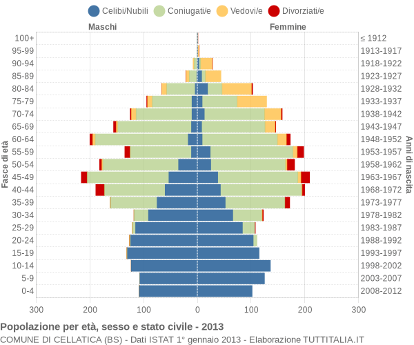 Grafico Popolazione per età, sesso e stato civile Comune di Cellatica (BS)
