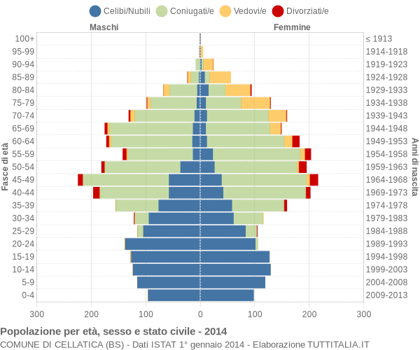 Grafico Popolazione per età, sesso e stato civile Comune di Cellatica (BS)