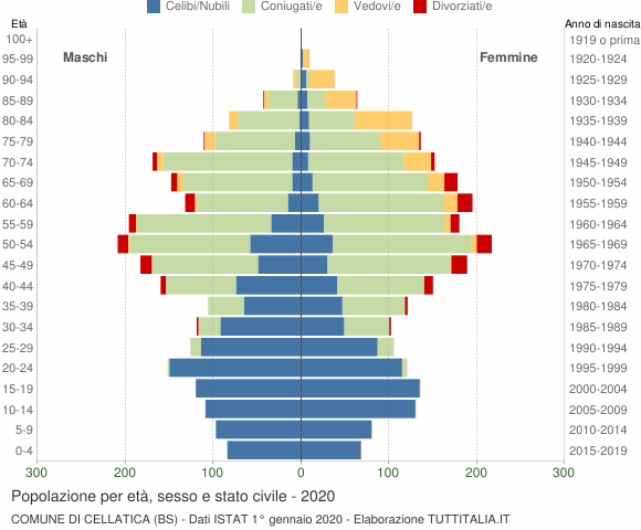 Grafico Popolazione per età, sesso e stato civile Comune di Cellatica (BS)
