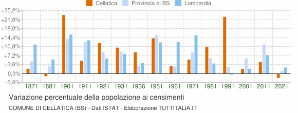 Grafico variazione percentuale della popolazione Comune di Cellatica (BS)