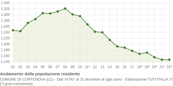 Andamento popolazione Comune di Cortenova (LC)